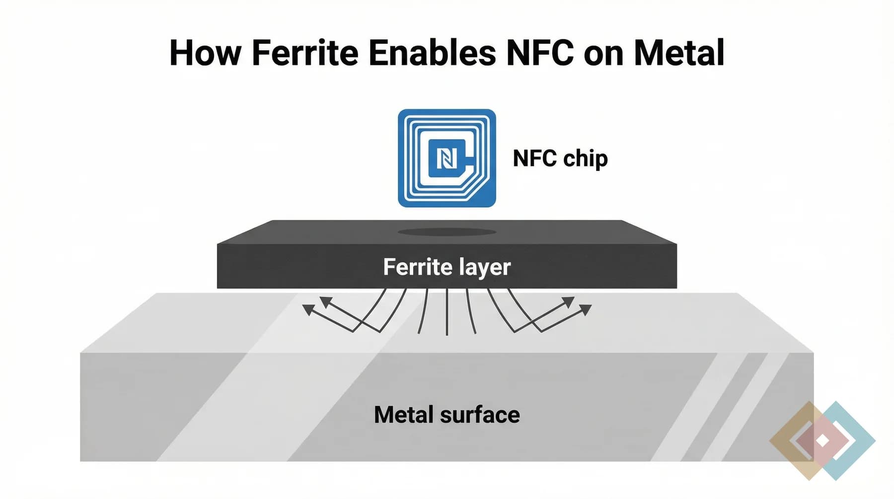 Diagram explaining ferrite as the buffer between the NFC tag and the metal surface.