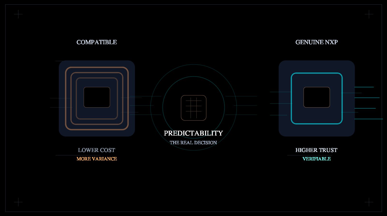 Compatible NFC chip compared with genuine NXP chip by predictability and verification